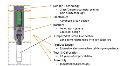 In-house technologyIn-house technologyIn-house technology